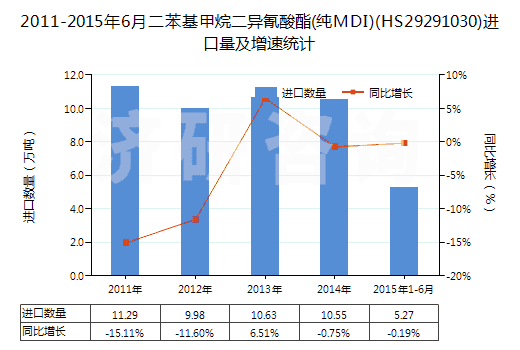 2011-2015年6月二苯基甲烷二異氰酸酯(純MDI)(HS29291030)進(jìn)口量及增速統(tǒng)計(jì)